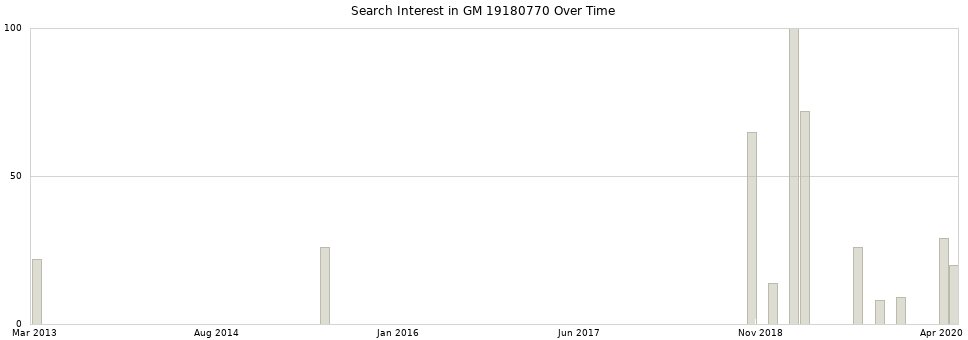 Search interest in GM 19180770 part aggregated by months over time.