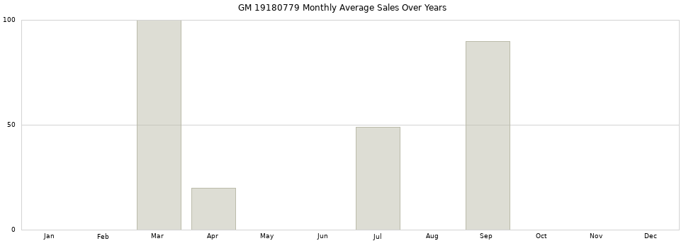 GM 19180779 monthly average sales over years from 2014 to 2020.
