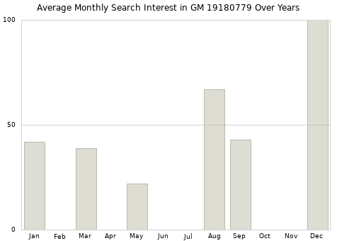 Monthly average search interest in GM 19180779 part over years from 2013 to 2020.