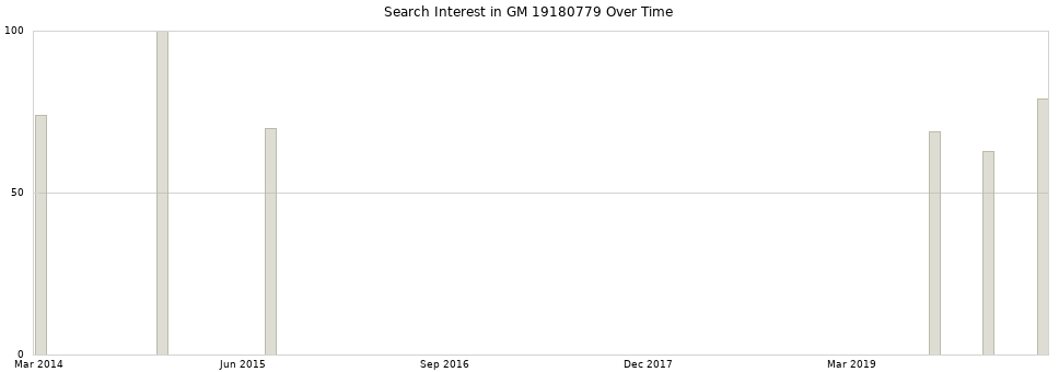 Search interest in GM 19180779 part aggregated by months over time.