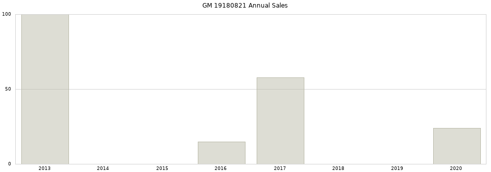 GM 19180821 part annual sales from 2014 to 2020.