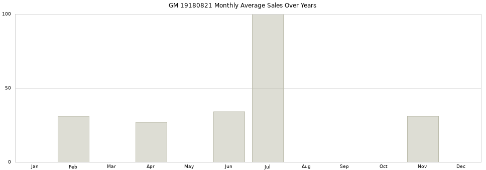 GM 19180821 monthly average sales over years from 2014 to 2020.