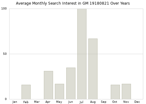 Monthly average search interest in GM 19180821 part over years from 2013 to 2020.