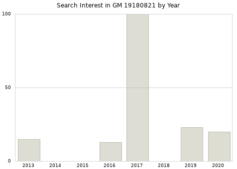 Annual search interest in GM 19180821 part.