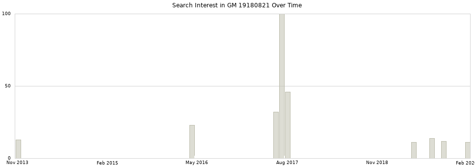 Search interest in GM 19180821 part aggregated by months over time.