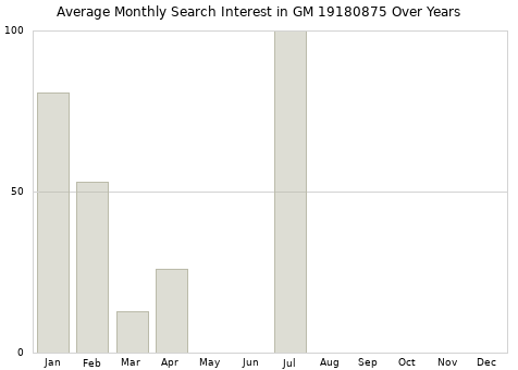 Monthly average search interest in GM 19180875 part over years from 2013 to 2020.