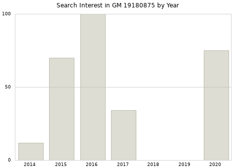 Annual search interest in GM 19180875 part.