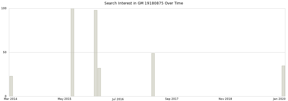 Search interest in GM 19180875 part aggregated by months over time.