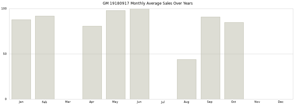 GM 19180917 monthly average sales over years from 2014 to 2020.
