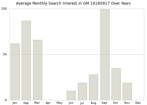 Monthly average search interest in GM 19180917 part over years from 2013 to 2020.