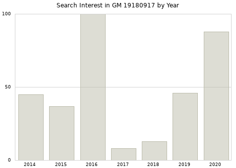 Annual search interest in GM 19180917 part.