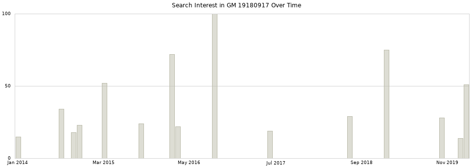 Search interest in GM 19180917 part aggregated by months over time.