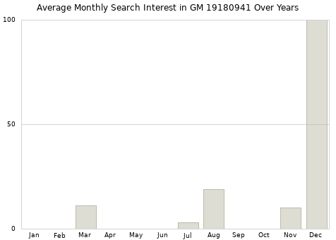 Monthly average search interest in GM 19180941 part over years from 2013 to 2020.