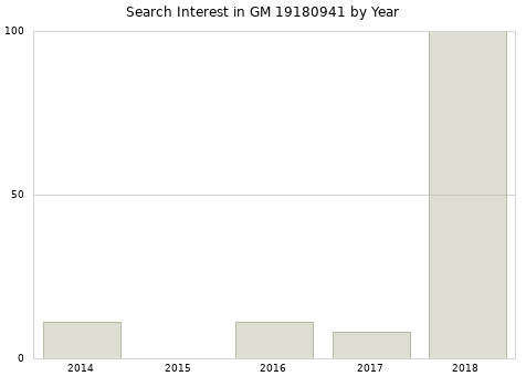 Annual search interest in GM 19180941 part.