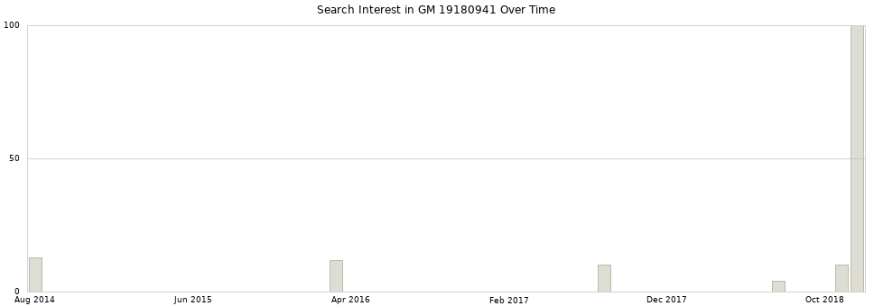 Search interest in GM 19180941 part aggregated by months over time.