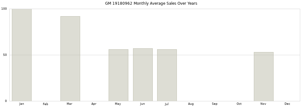 GM 19180962 monthly average sales over years from 2014 to 2020.