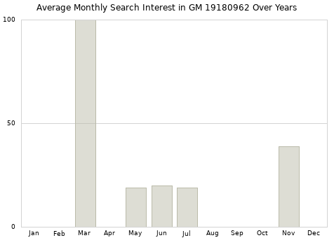 Monthly average search interest in GM 19180962 part over years from 2013 to 2020.