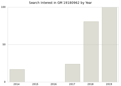 Annual search interest in GM 19180962 part.