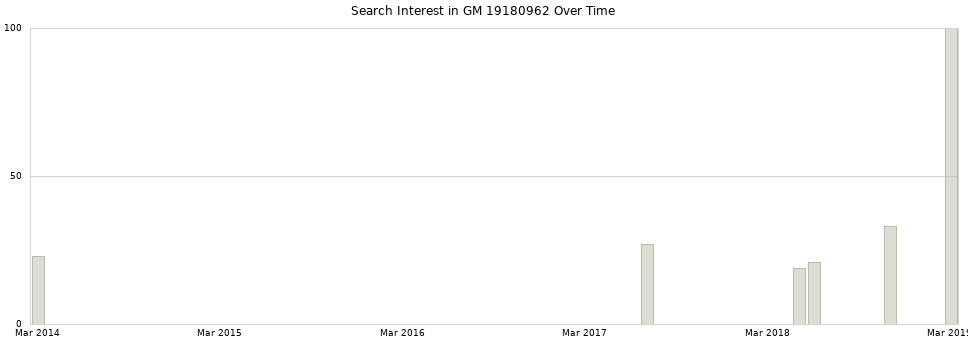 Search interest in GM 19180962 part aggregated by months over time.