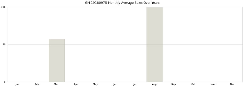 GM 19180975 monthly average sales over years from 2014 to 2020.