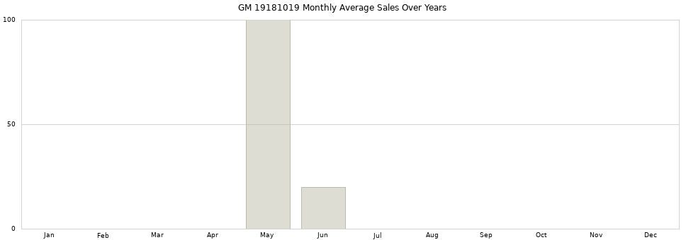GM 19181019 monthly average sales over years from 2014 to 2020.