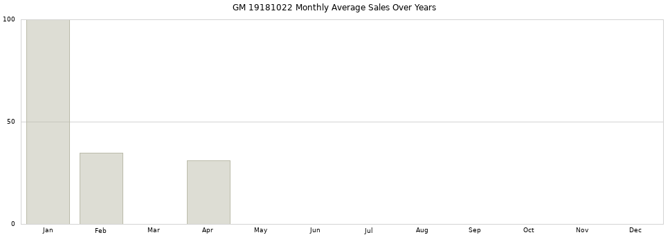 GM 19181022 monthly average sales over years from 2014 to 2020.