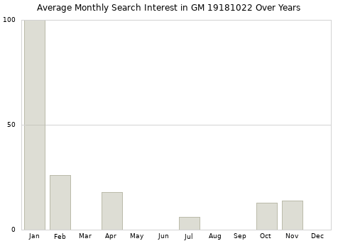 Monthly average search interest in GM 19181022 part over years from 2013 to 2020.