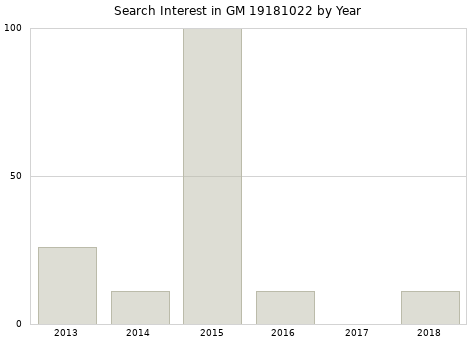 Annual search interest in GM 19181022 part.