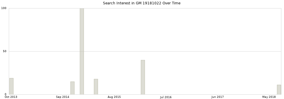 Search interest in GM 19181022 part aggregated by months over time.