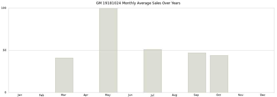 GM 19181024 monthly average sales over years from 2014 to 2020.