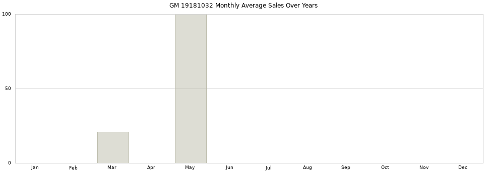 GM 19181032 monthly average sales over years from 2014 to 2020.