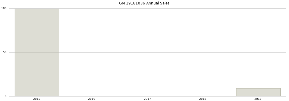 GM 19181036 part annual sales from 2014 to 2020.