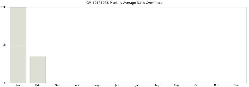GM 19181036 monthly average sales over years from 2014 to 2020.