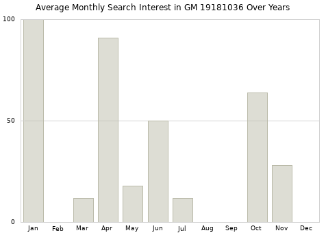 Monthly average search interest in GM 19181036 part over years from 2013 to 2020.
