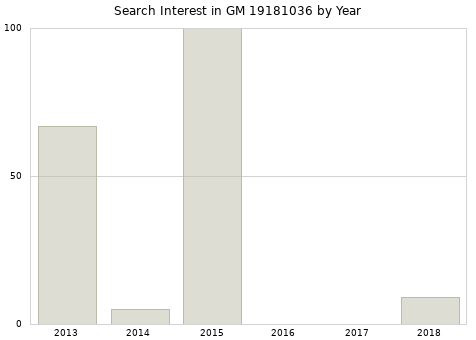 Annual search interest in GM 19181036 part.