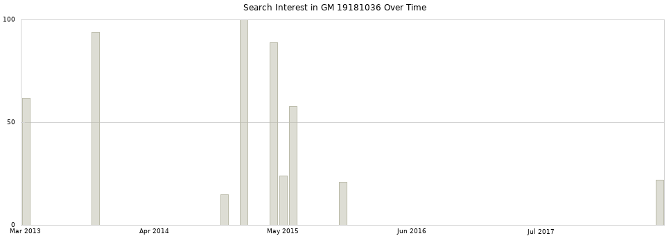 Search interest in GM 19181036 part aggregated by months over time.