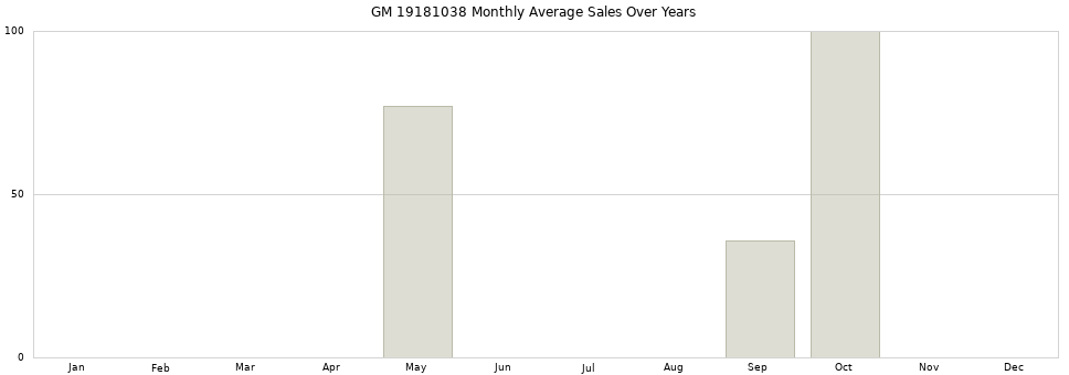 GM 19181038 monthly average sales over years from 2014 to 2020.