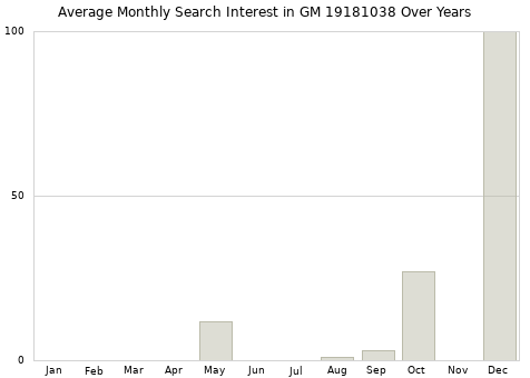 Monthly average search interest in GM 19181038 part over years from 2013 to 2020.