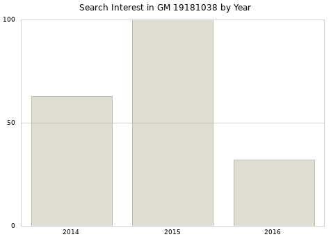 Annual search interest in GM 19181038 part.