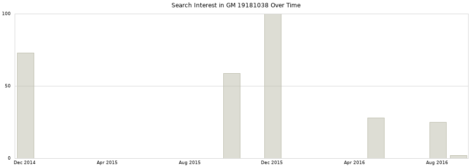 Search interest in GM 19181038 part aggregated by months over time.