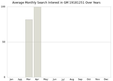 Monthly average search interest in GM 19181251 part over years from 2013 to 2020.
