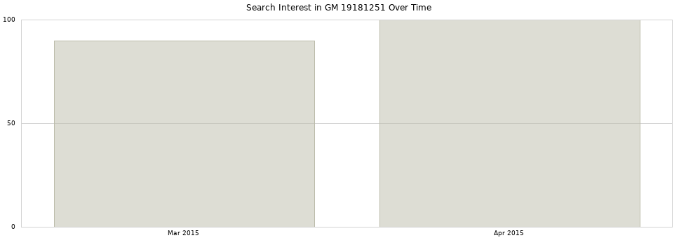 Search interest in GM 19181251 part aggregated by months over time.