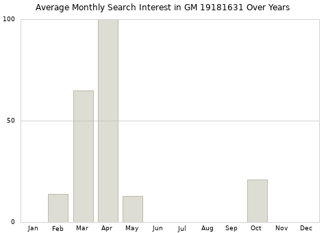 Monthly average search interest in GM 19181631 part over years from 2013 to 2020.