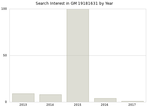 Annual search interest in GM 19181631 part.
