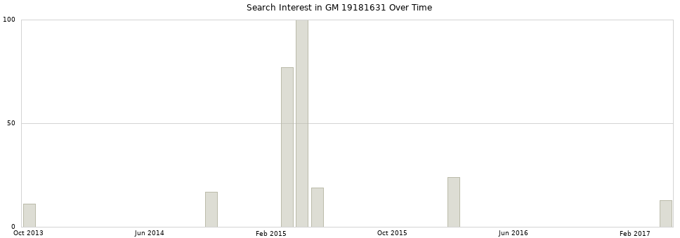 Search interest in GM 19181631 part aggregated by months over time.