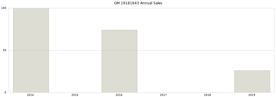 GM 19181643 part annual sales from 2014 to 2020.