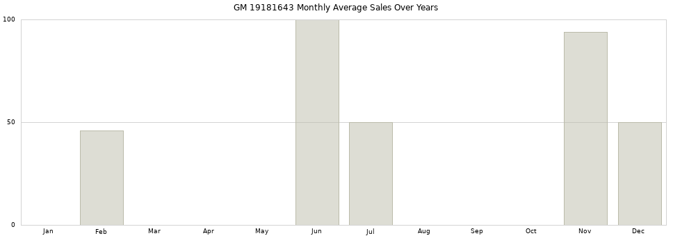 GM 19181643 monthly average sales over years from 2014 to 2020.