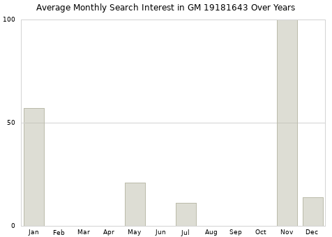 Monthly average search interest in GM 19181643 part over years from 2013 to 2020.
