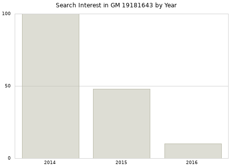Annual search interest in GM 19181643 part.