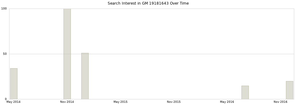 Search interest in GM 19181643 part aggregated by months over time.